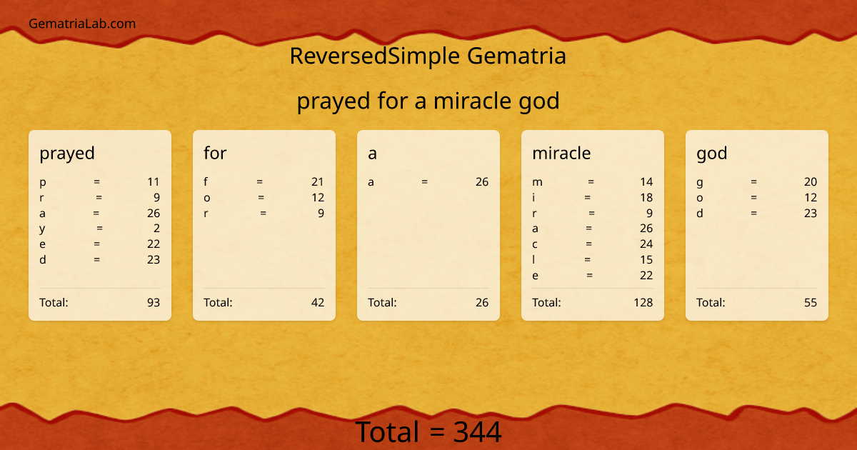 prayed for a miracle god in reversedSimple Gematria